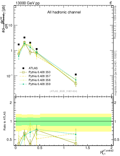 Plot of ej.pt_top.pt in 13000 GeV pp collisions