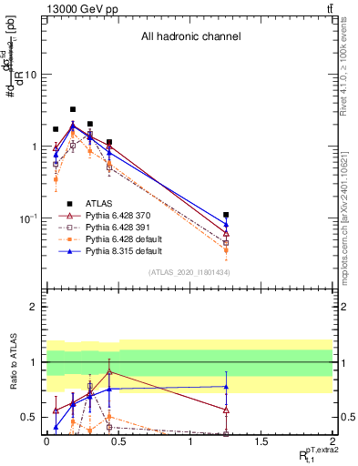 Plot of ej.pt_top.pt in 13000 GeV pp collisions