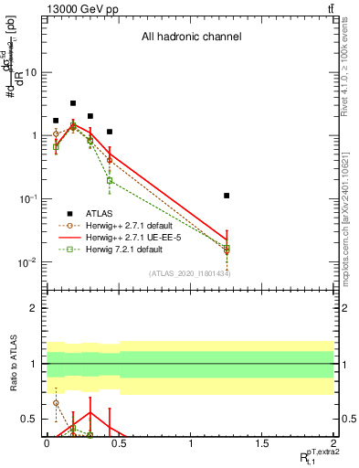 Plot of ej.pt_top.pt in 13000 GeV pp collisions