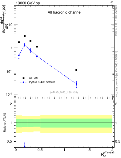 Plot of ej.pt_top.pt in 13000 GeV pp collisions