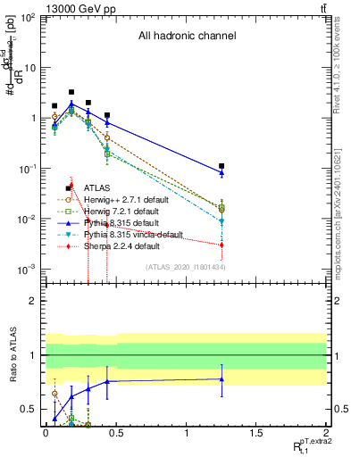 Plot of ej.pt_top.pt in 13000 GeV pp collisions