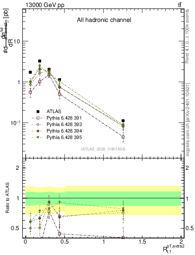 Plot of ej.pt_top.pt in 13000 GeV pp collisions
