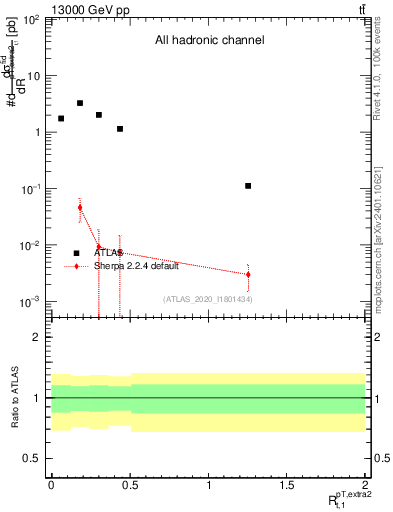 Plot of ej.pt_top.pt in 13000 GeV pp collisions
