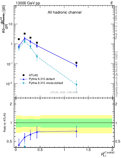 Plot of ej.pt_top.pt in 13000 GeV pp collisions