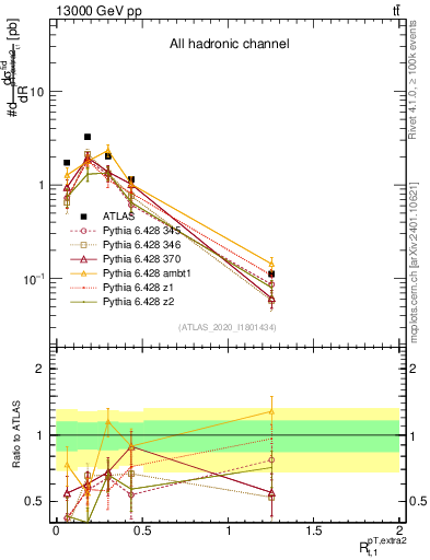 Plot of ej.pt_top.pt in 13000 GeV pp collisions