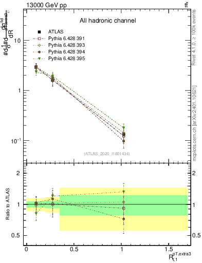Plot of ej.pt_top.pt in 13000 GeV pp collisions