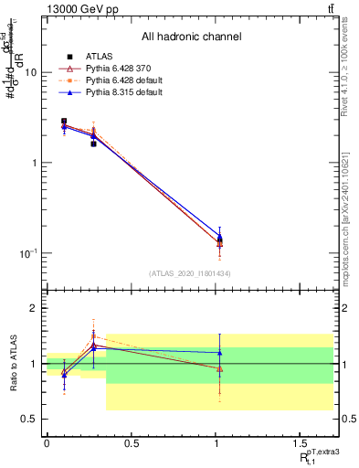 Plot of ej.pt_top.pt in 13000 GeV pp collisions