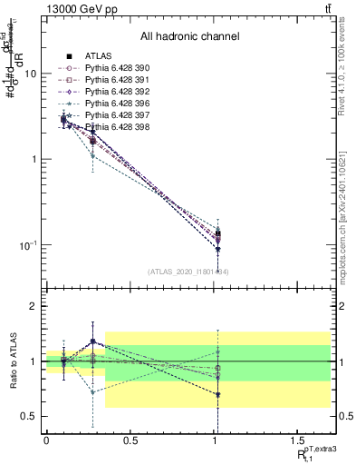 Plot of ej.pt_top.pt in 13000 GeV pp collisions