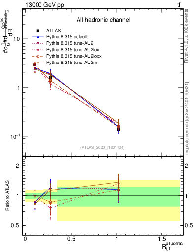 Plot of ej.pt_top.pt in 13000 GeV pp collisions