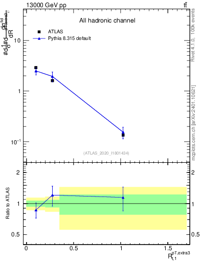 Plot of ej.pt_top.pt in 13000 GeV pp collisions