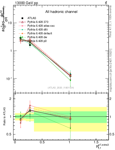 Plot of ej.pt_top.pt in 13000 GeV pp collisions