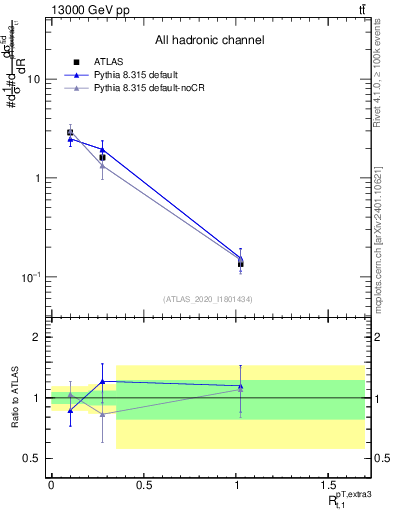 Plot of ej.pt_top.pt in 13000 GeV pp collisions