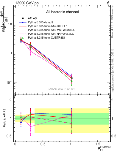 Plot of ej.pt_top.pt in 13000 GeV pp collisions