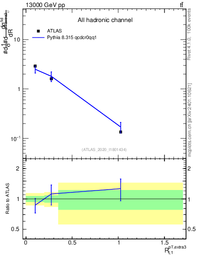 Plot of ej.pt_top.pt in 13000 GeV pp collisions