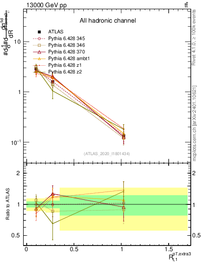 Plot of ej.pt_top.pt in 13000 GeV pp collisions