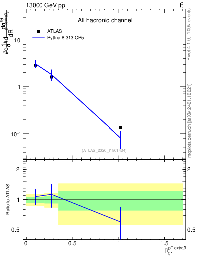 Plot of ej.pt_top.pt in 13000 GeV pp collisions