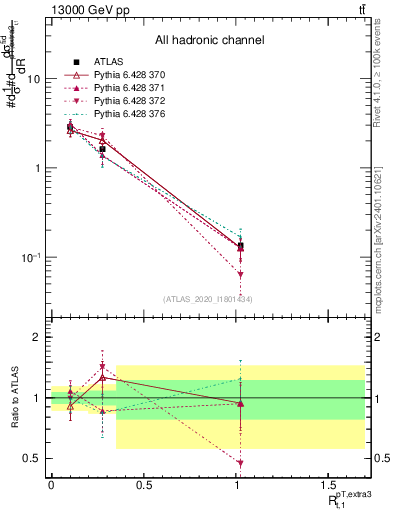 Plot of ej.pt_top.pt in 13000 GeV pp collisions