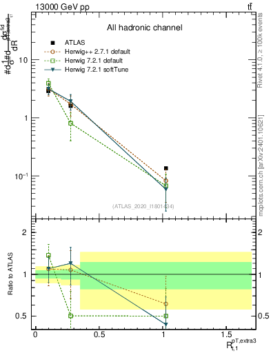 Plot of ej.pt_top.pt in 13000 GeV pp collisions