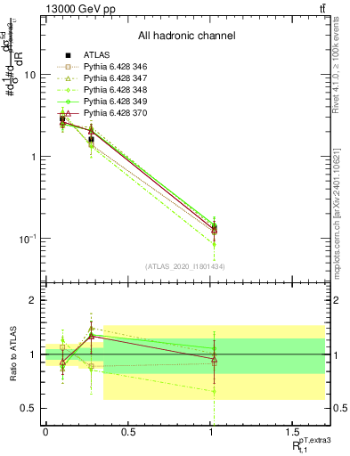 Plot of ej.pt_top.pt in 13000 GeV pp collisions