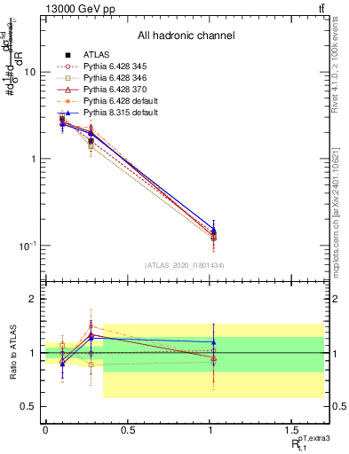Plot of ej.pt_top.pt in 13000 GeV pp collisions