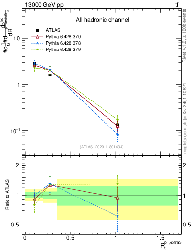 Plot of ej.pt_top.pt in 13000 GeV pp collisions