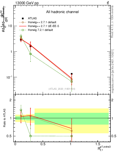 Plot of ej.pt_top.pt in 13000 GeV pp collisions