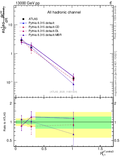 Plot of ej.pt_top.pt in 13000 GeV pp collisions