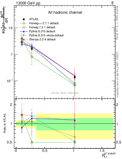 Plot of ej.pt_top.pt in 13000 GeV pp collisions