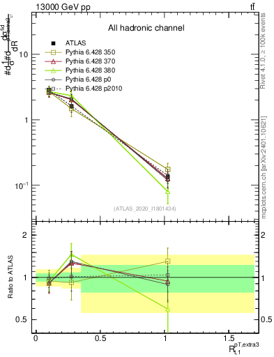 Plot of ej.pt_top.pt in 13000 GeV pp collisions