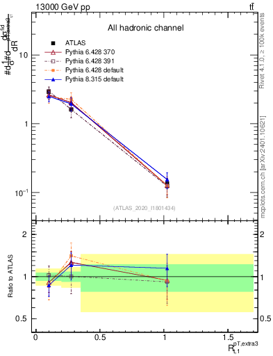 Plot of ej.pt_top.pt in 13000 GeV pp collisions