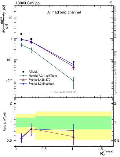 Plot of ej.pt_top.pt in 13000 GeV pp collisions