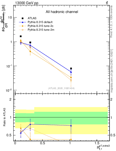 Plot of ej.pt_top.pt in 13000 GeV pp collisions