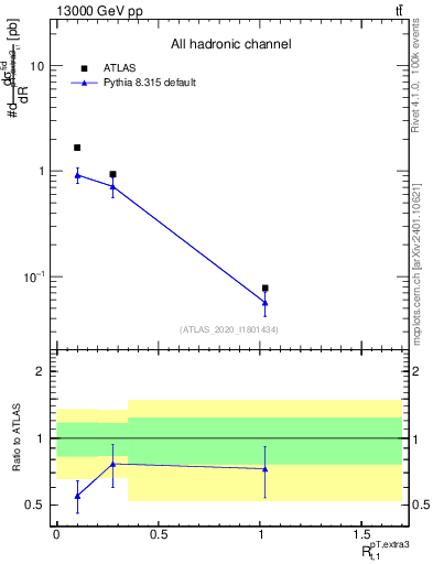 Plot of ej.pt_top.pt in 13000 GeV pp collisions