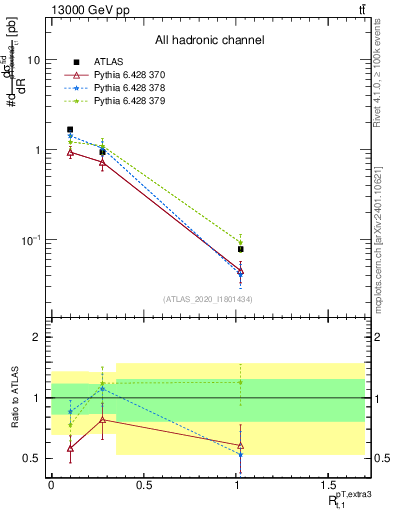 Plot of ej.pt_top.pt in 13000 GeV pp collisions