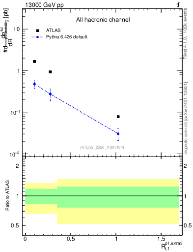 Plot of ej.pt_top.pt in 13000 GeV pp collisions