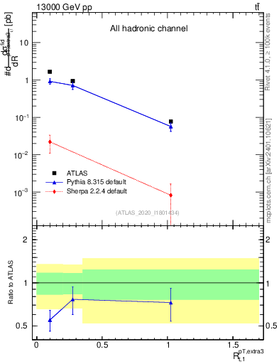 Plot of ej.pt_top.pt in 13000 GeV pp collisions