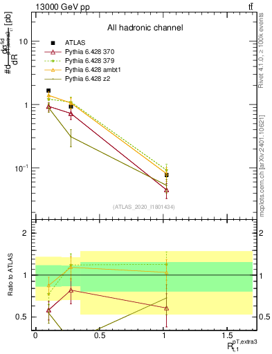 Plot of ej.pt_top.pt in 13000 GeV pp collisions