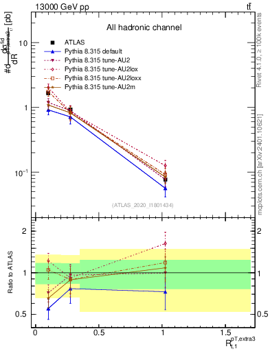 Plot of ej.pt_top.pt in 13000 GeV pp collisions