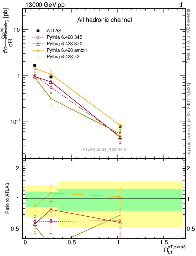 Plot of ej.pt_top.pt in 13000 GeV pp collisions