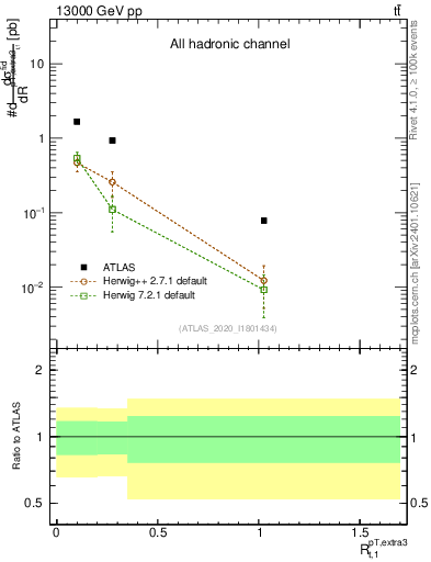Plot of ej.pt_top.pt in 13000 GeV pp collisions