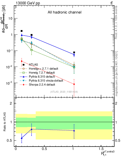 Plot of ej.pt_top.pt in 13000 GeV pp collisions