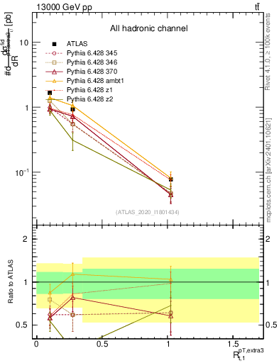 Plot of ej.pt_top.pt in 13000 GeV pp collisions