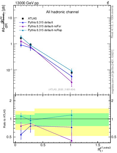 Plot of ej.pt_top.pt in 13000 GeV pp collisions