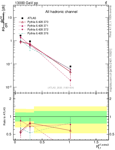 Plot of ej.pt_top.pt in 13000 GeV pp collisions