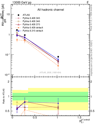 Plot of ej.pt_top.pt in 13000 GeV pp collisions
