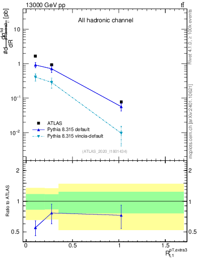 Plot of ej.pt_top.pt in 13000 GeV pp collisions