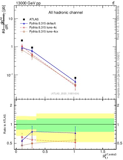 Plot of ej.pt_top.pt in 13000 GeV pp collisions