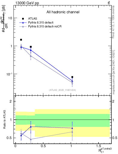 Plot of ej.pt_top.pt in 13000 GeV pp collisions
