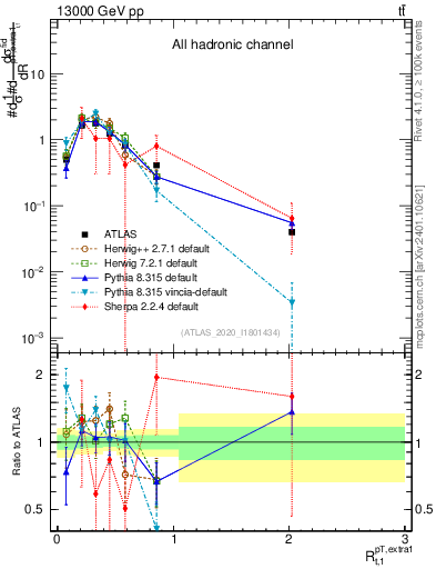 Plot of ej.pt_top.pt in 13000 GeV pp collisions