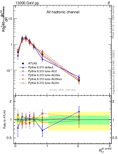 Plot of ej.pt_top.pt in 13000 GeV pp collisions